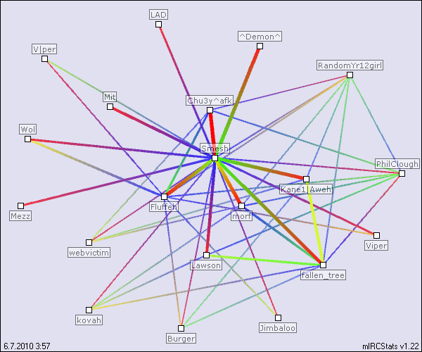 #invaders relation map generated by mIRCStats v1.22